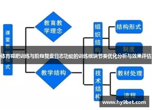 体育减肥训练与阶段复盘日志功能的训练模块节奏优化分析与效果评估
